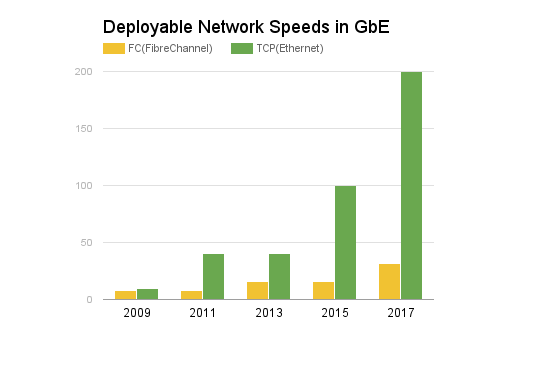 fc ethernet speeds 1 1