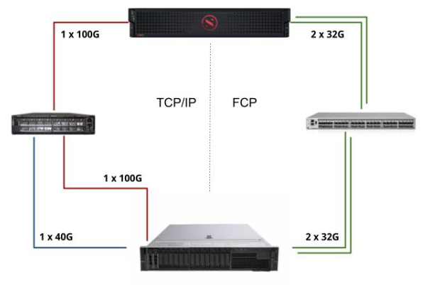 iscsivsfctestbed