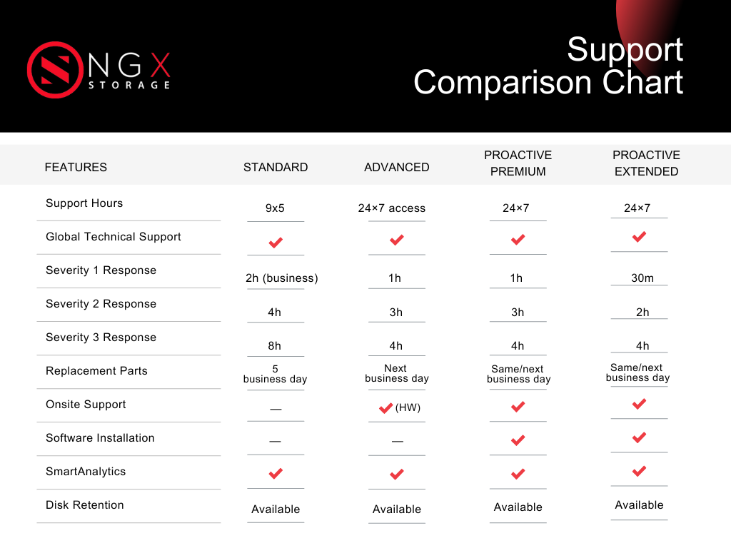 ngx storage support levels comparison chart